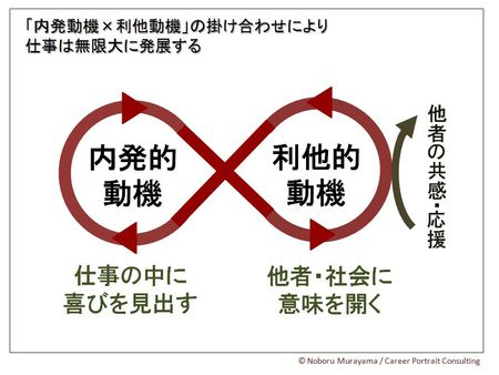 動機の掛け合わせ
