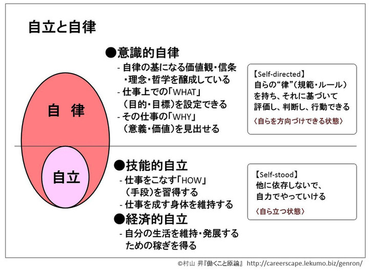 働くこと原論 The Elemental Lecture On Working 自立 と 自律 の違いを考える